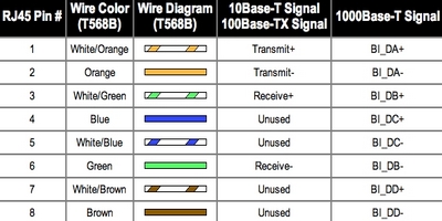 Tableau raccordement prise RJ45