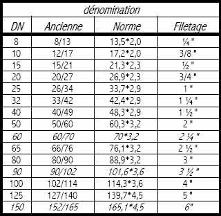 Quels sont les différents types de raccords en plomberie ? - M6